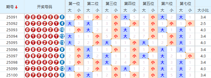 七星彩分析走势图