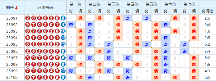 七星彩分析走势图