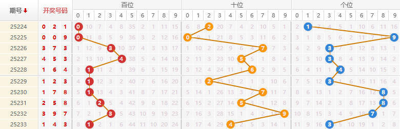 排列三分析走势图
