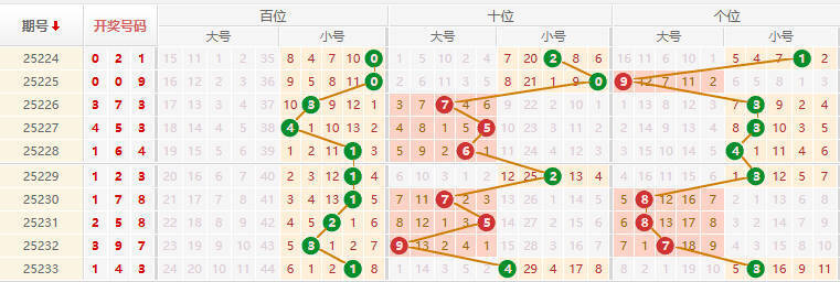 排列三分析走势图