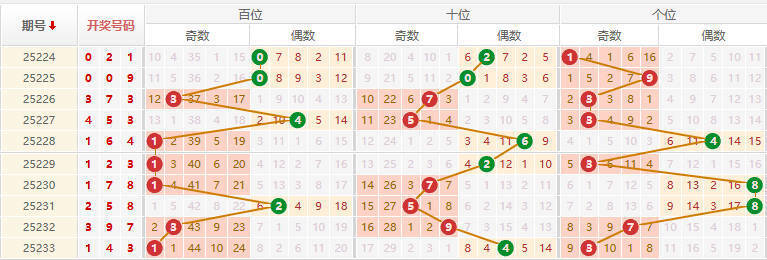排列三分析走势图