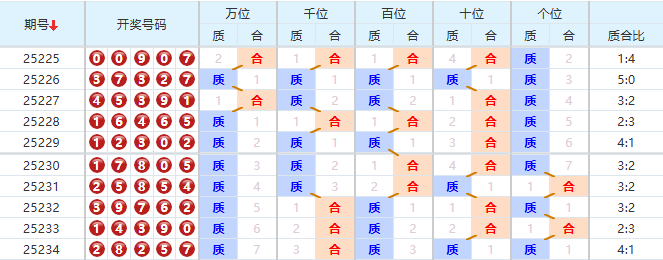排列五分析走势图