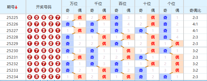 排列五分析走势图