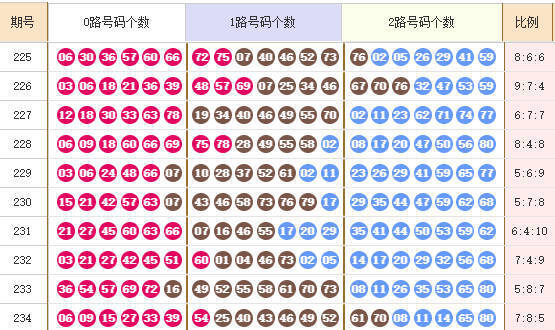 快乐8分析走势图