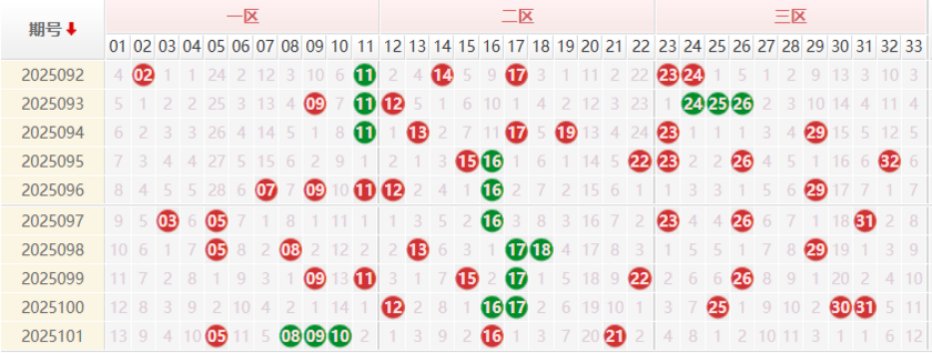 双色球分析走势图