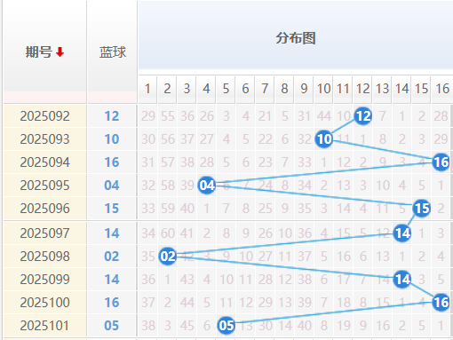 双色球分析走势图