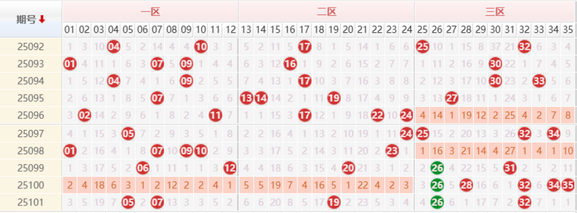 大乐透分析走势图