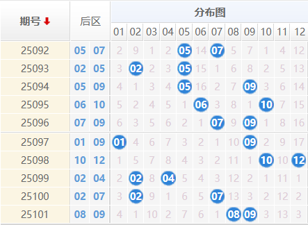 大乐透分析走势图