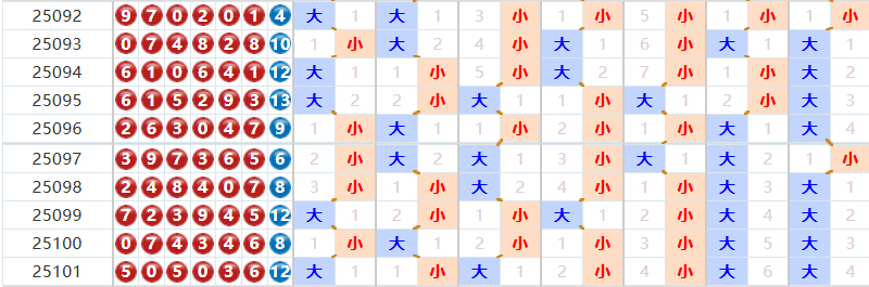 七星彩分析走势图