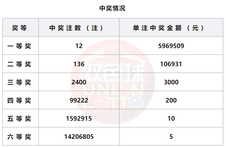 双色球开奖详情