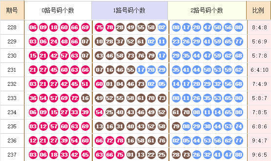 快乐8分析走势图