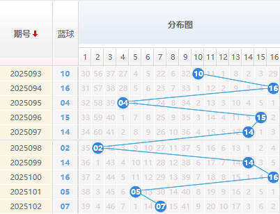 双色球分析蓝球走势图