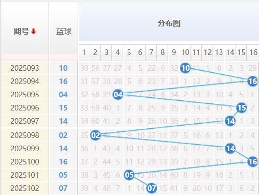 双色球分析走势图