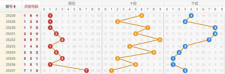 排列三分析走势图