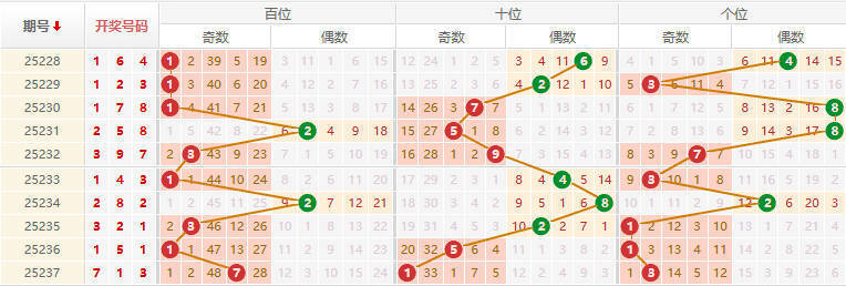 排列三分析走势图