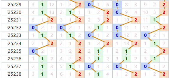 排列五分析走势图