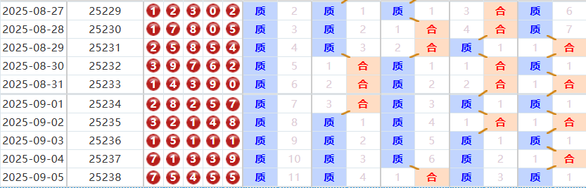 排列五分析走势图