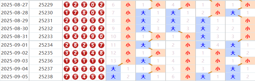 排列五分析走势图