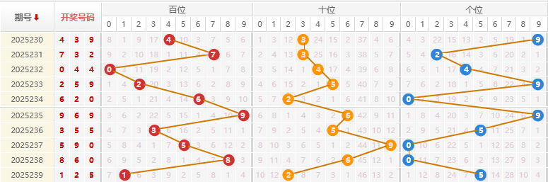 福彩3D分析走势图