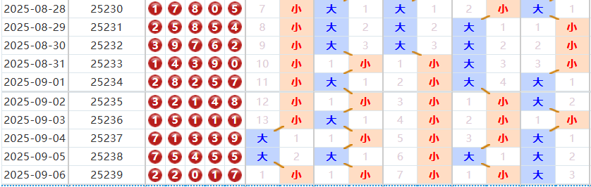 排列五分析走势图
