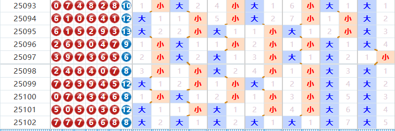 七星彩分析走势图