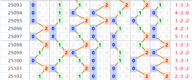 七星彩分析走势图