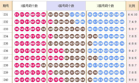 快乐8分析走势图