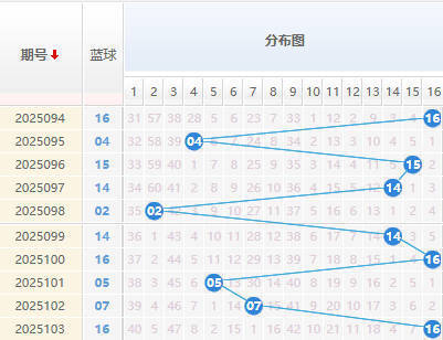 双色球分析蓝球走势图