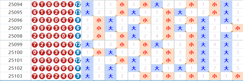 七星彩分析走势图