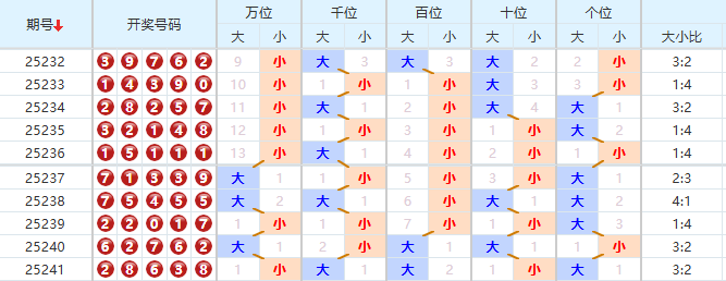 排列五分析走势图