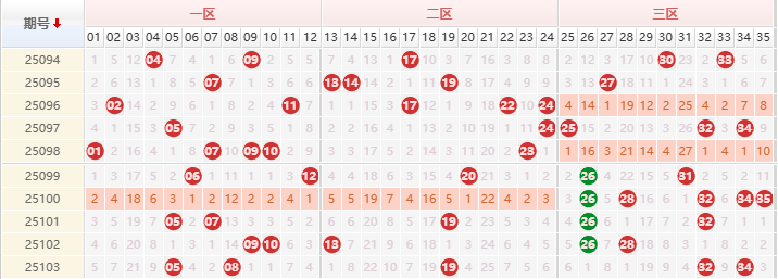大乐透分析走势图