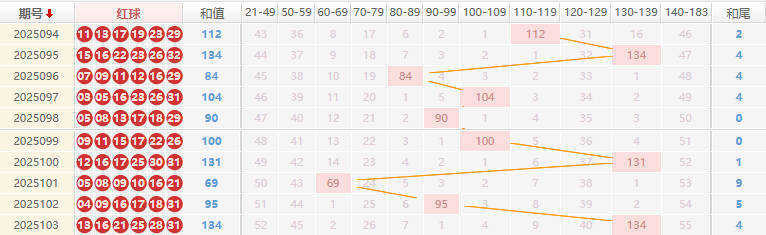 双色球分析走势图