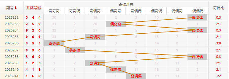 福彩3D分析走势图