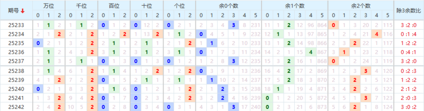 排列五分析走势图