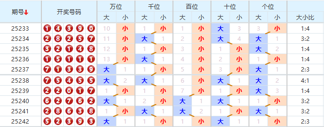 排列五分析走势图