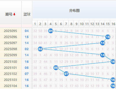 双色球分析蓝球走势图