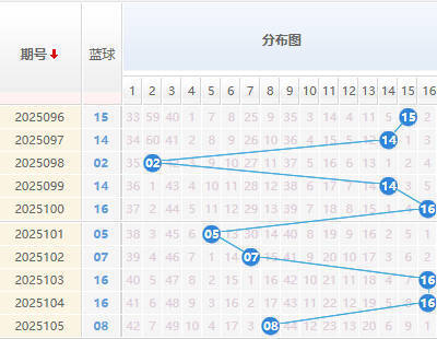 双色球分析蓝球走势图