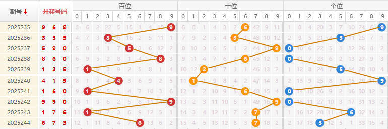 福彩3D分析走势图