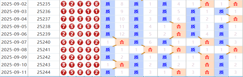 排列五分析走势图