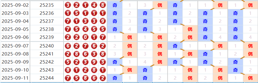 排列五分析走势图