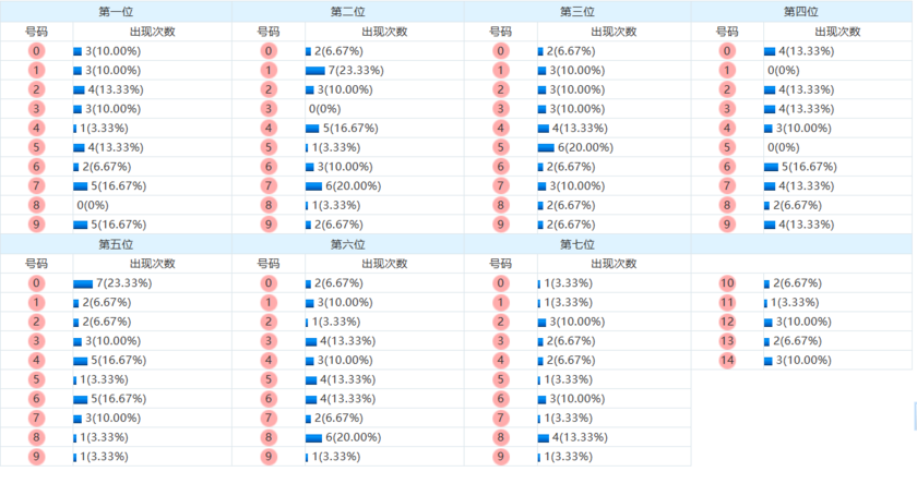 七星彩分析走势图