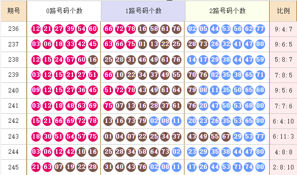 快乐8分析走势图