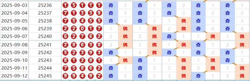 排列五分析走势图