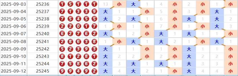 排列五分析走势图