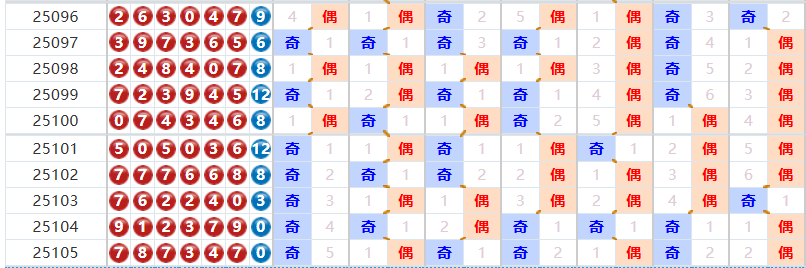 七星彩分析走势图