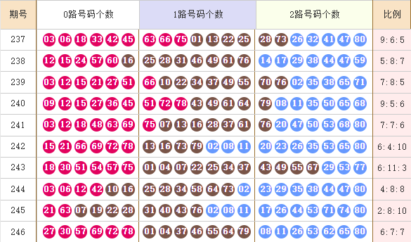 快乐8分析走势图