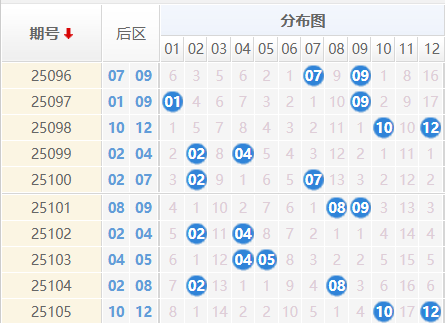 大乐透分析走势图