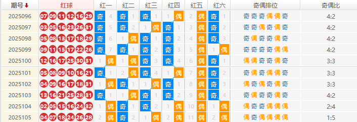 双色球分析走势图