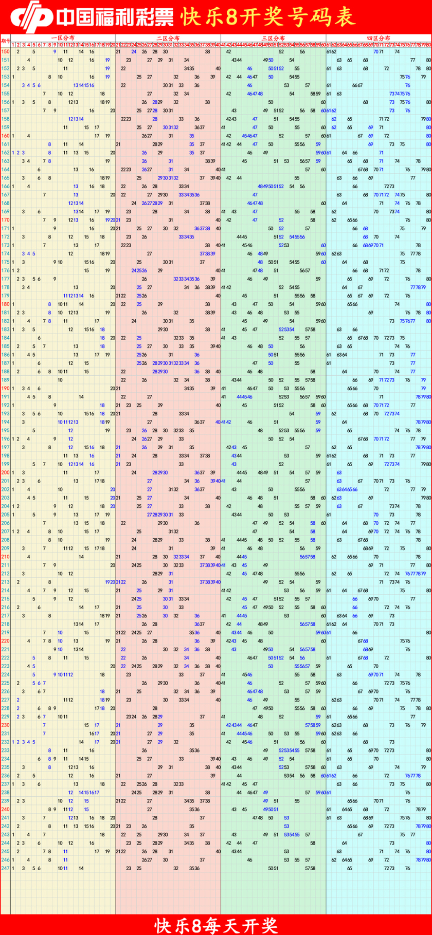 快乐82025248期四胆全拖预测走势图