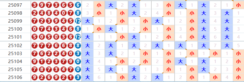 七星彩分析走势图